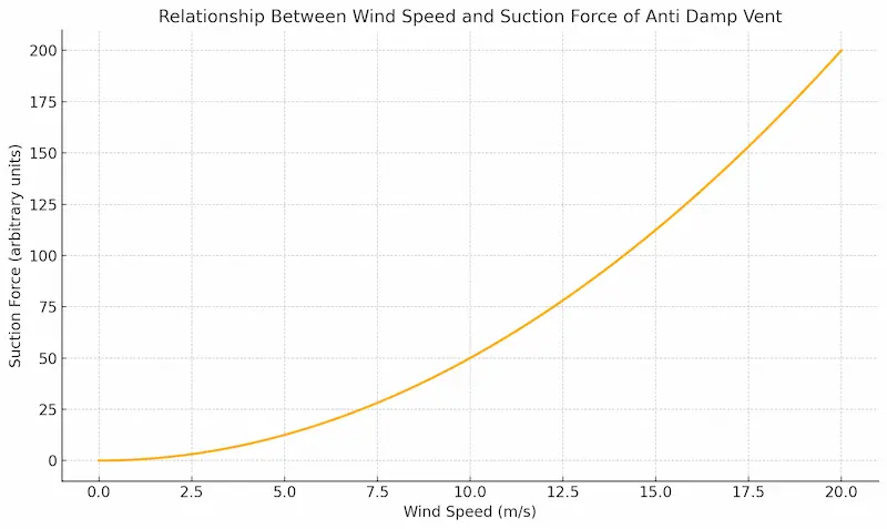 Wind speed vs suction power graph showing performance at different wind speeds